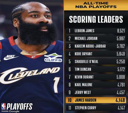 NBA季后赛得分榜排名单,那些在最高舞台上砍分的狂人们 NBA季后赛得分榜排名单,那些在最高舞台上砍分的狂人们